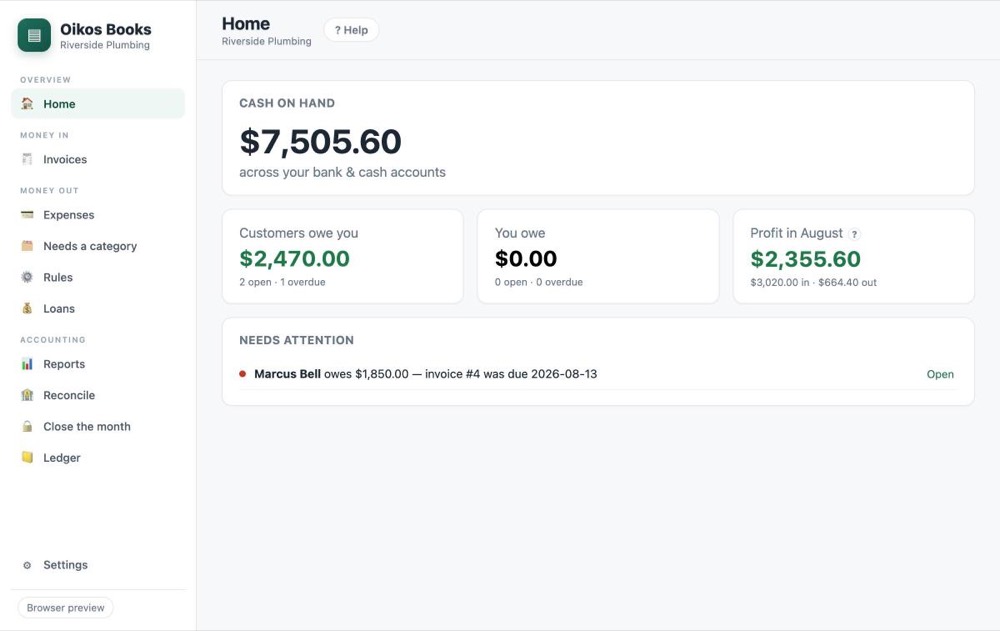 The Oikos Books home screen: cash on hand, what customers owe, profit this month, and an overdue invoice needing attention
